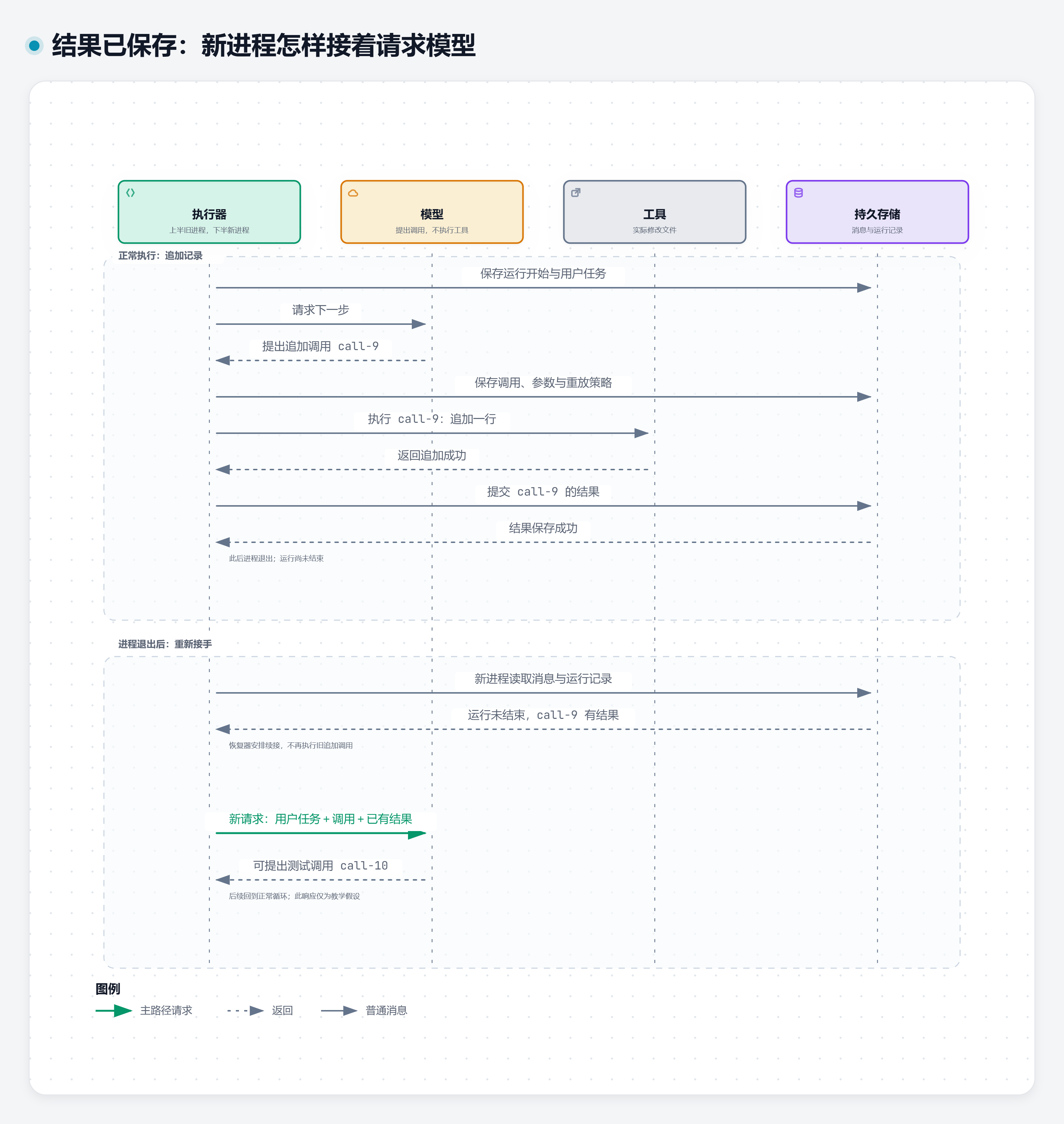 追加结果已经保存后进程退出，新执行器读取消息和未结束的运行记录，复用原结果并向模型发起下一次请求