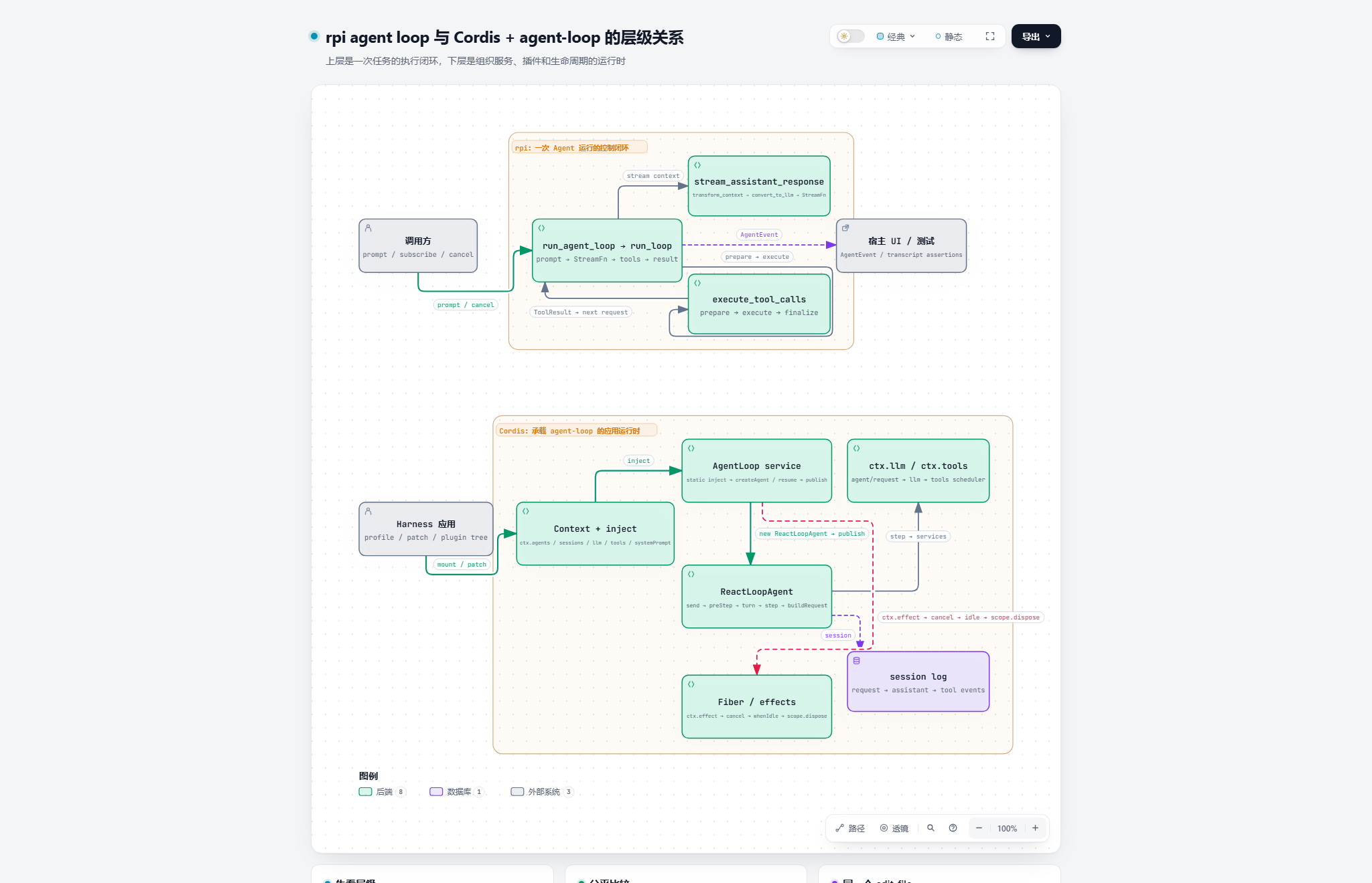 上方是 rpi 的 Agent Loop 执行闭环，下方是 Cordis Context 承载 agent-loop、ReactLoopAgent、LLM、工具、session 和 Fiber 的运行时关系图